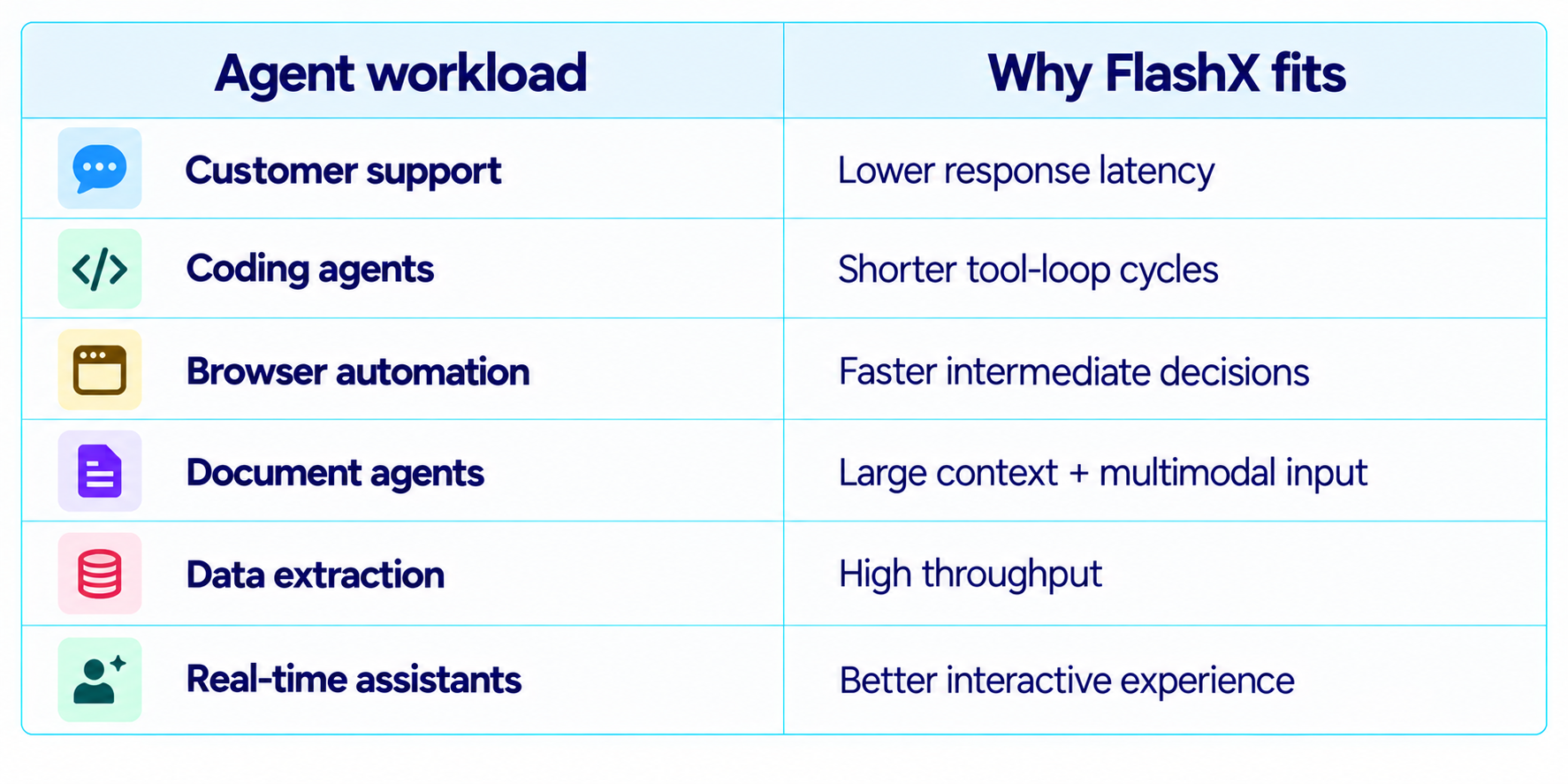 GLM 5.3 FlashX Agent Workload Guide