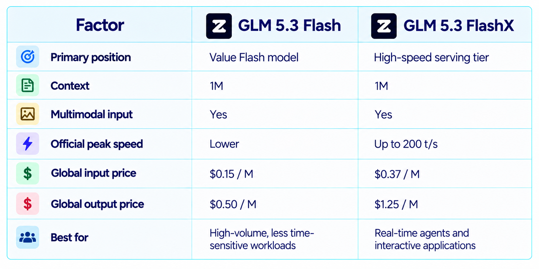 GLM 5.3 FlashX vs GLM 5.3 Flash