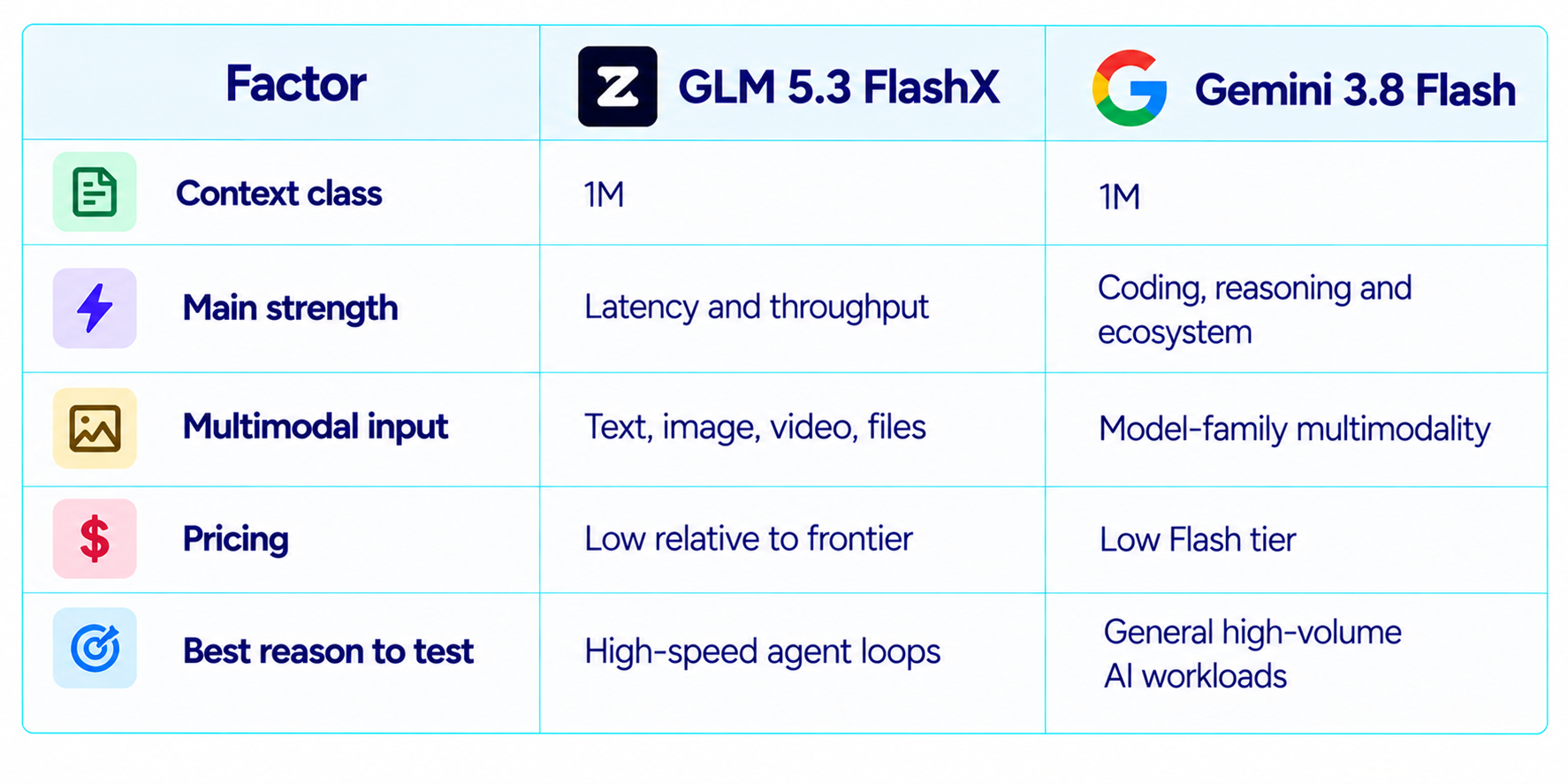 GLM 5.3 FlashX vs Gemini 3.8 Flash