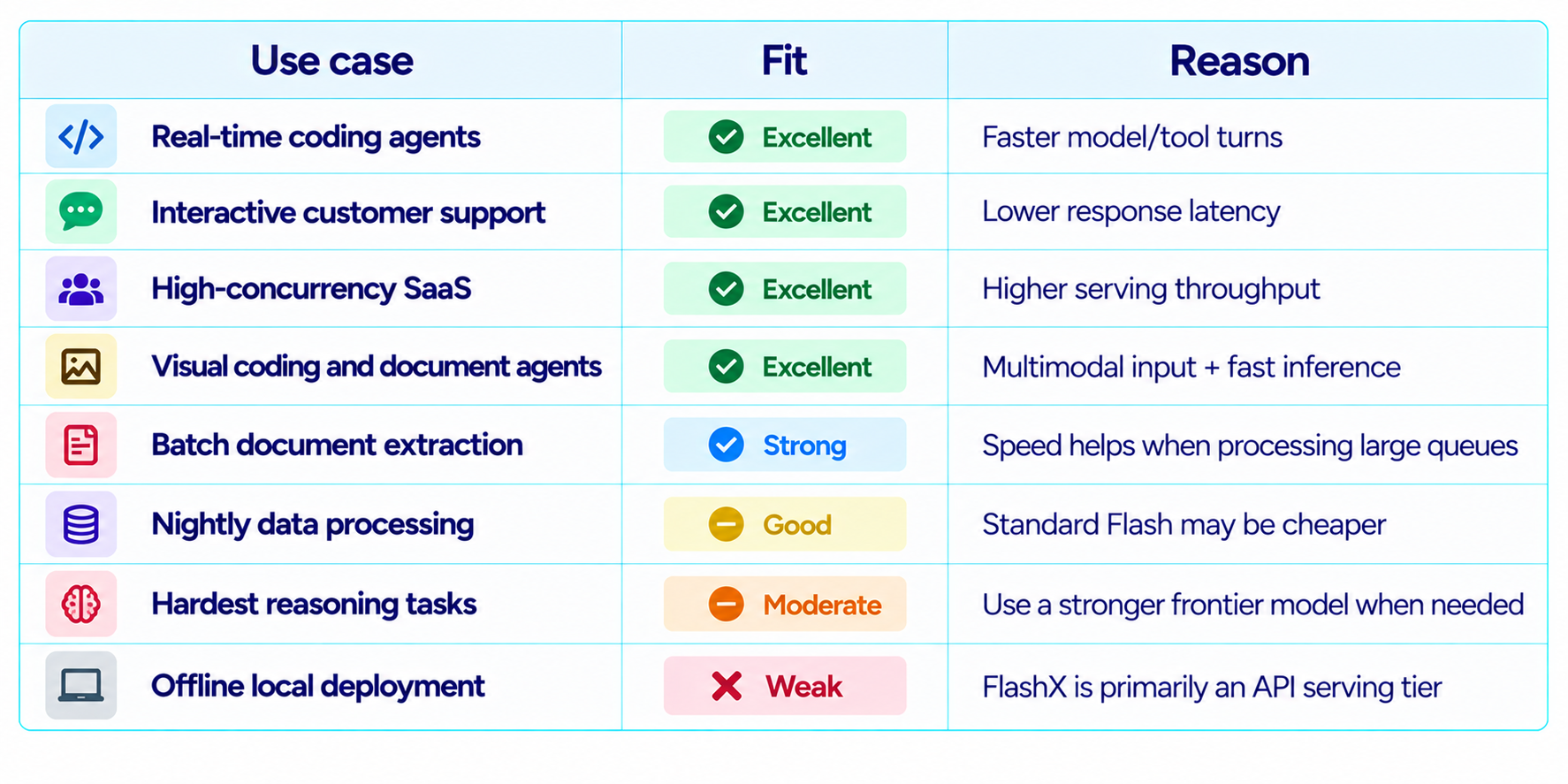 GLM 5.3 FlashX Use Case Fit Comparison