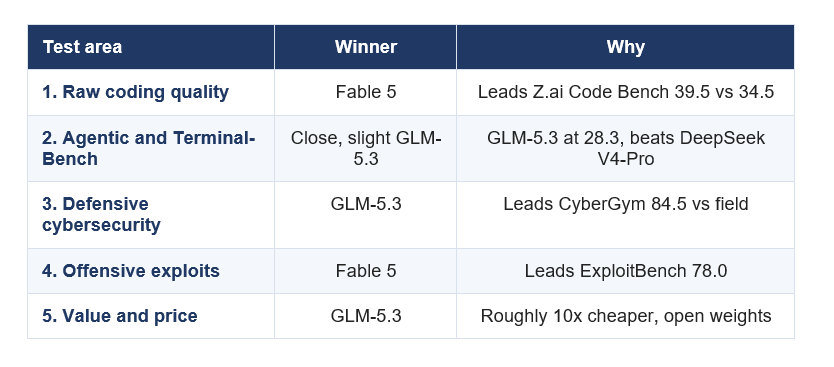GLM-5.3 VS FABLE 5, FIVE TESTS