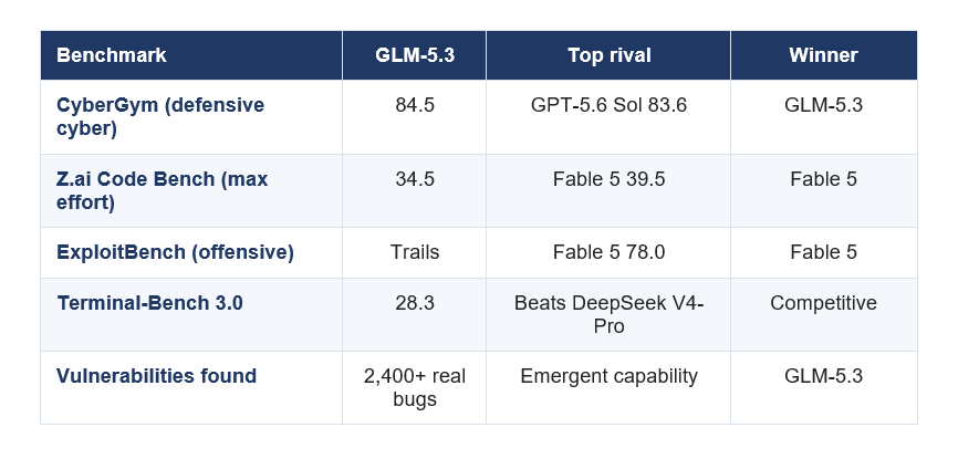 GLM-5.3 BENCHMARK SCORECARD