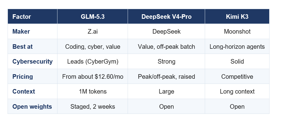 GLM-5.3 VS DEEPSEEK V4-PRO VS KIMI K3