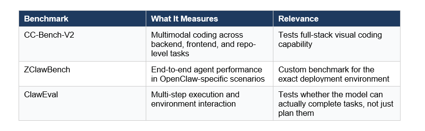 Benchmarks CC-Bench-V2, ZClawBench, and ClawEval