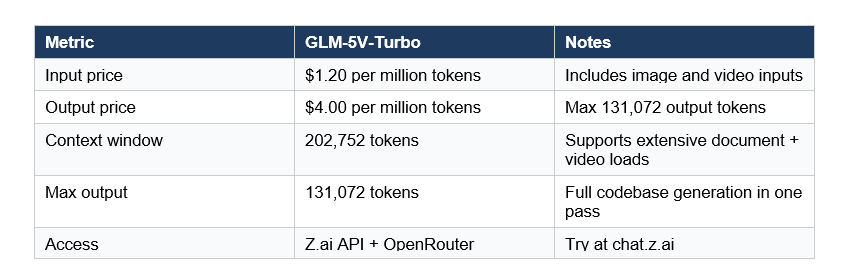 GLM-5V-Turbo is available through Z.ai's API and on OpenRouter with straightforward pricing:
