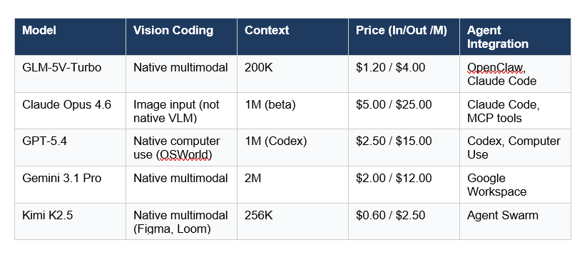 GLM-5V-Turbo vs Other Vision Coding Models