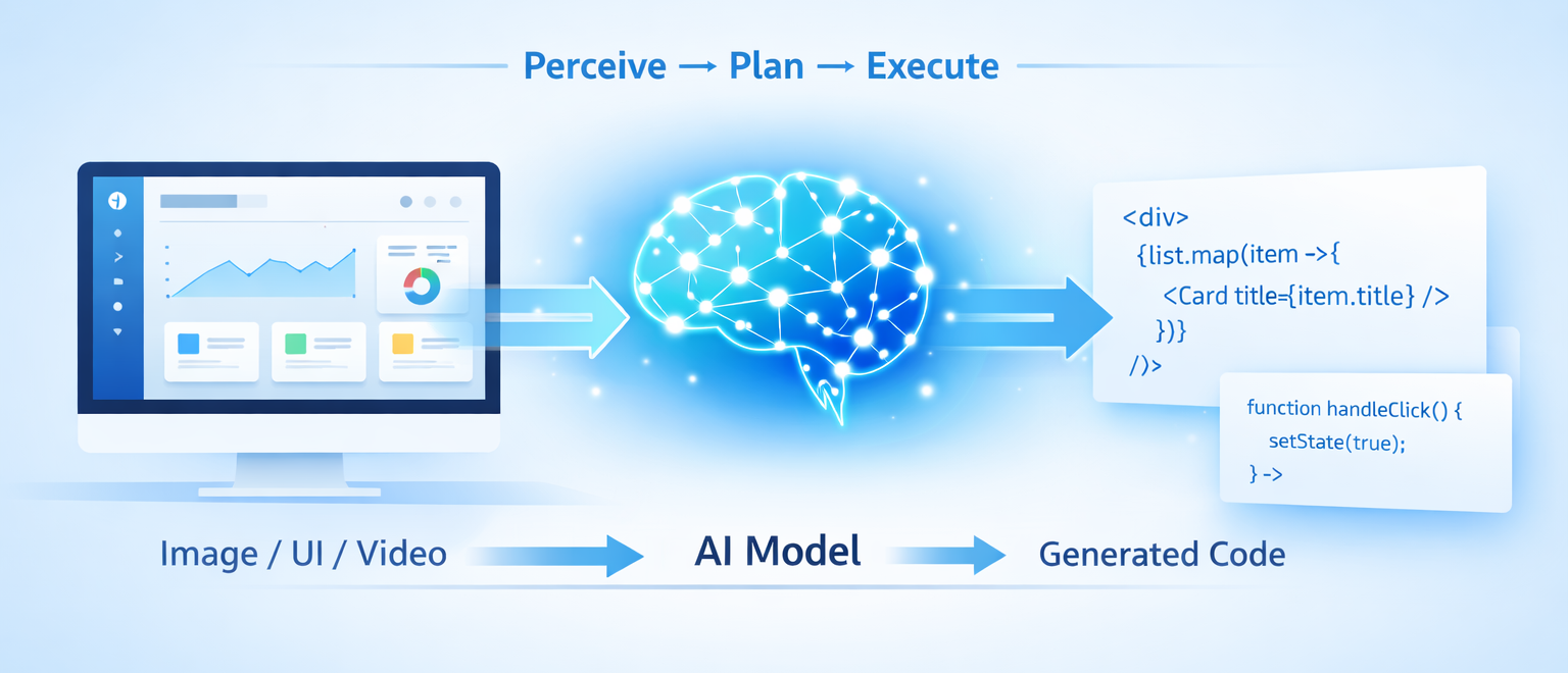 GLM-5V-Turbo processes visual inputs like UI mockups and converts them into working code using multimodal AI