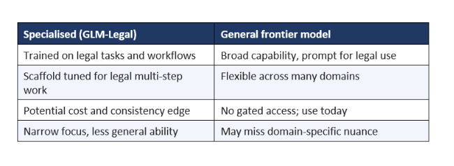 GLM-Legal vs General AI for Legal Work