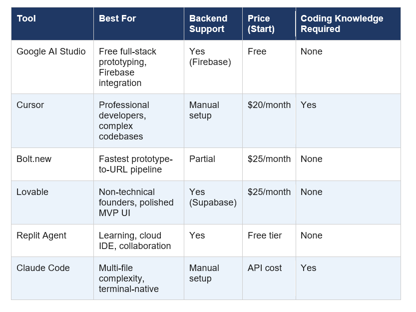 Google AI Studio vs Cursor vs Bolt.new vs Lovable: Honest Comparison
