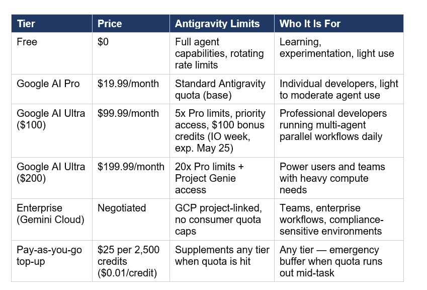 Antigravity 2.0 has three pricing layers, which Google restructured significantly at IO 2026. The most important change: usage is now compute-based (not daily prompt limits), meaning complex tasks like multi-agent coding runs consume more quota than simple text prompts.