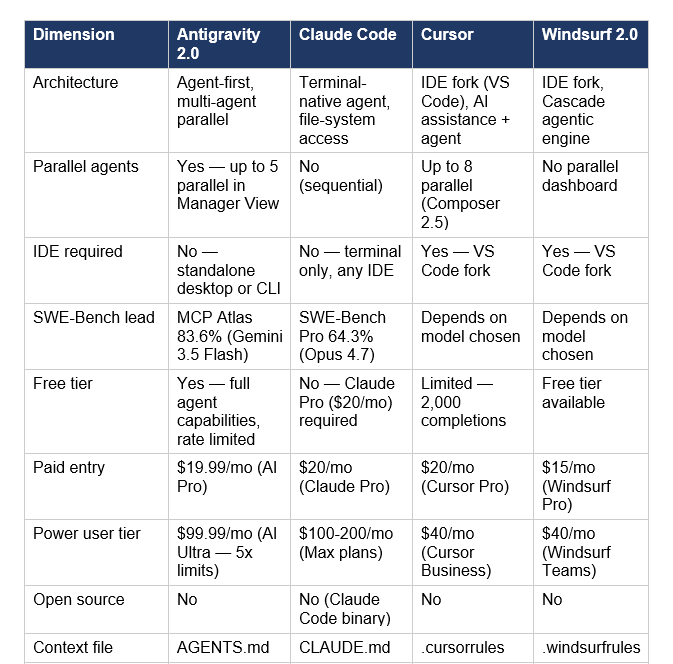 The agentic coding tool landscape in May 2026 has seven serious contenders. This comparison covers the four most frequently evaluated against Antigravity 2.0: Claude Code, Cursor, and Windsurf