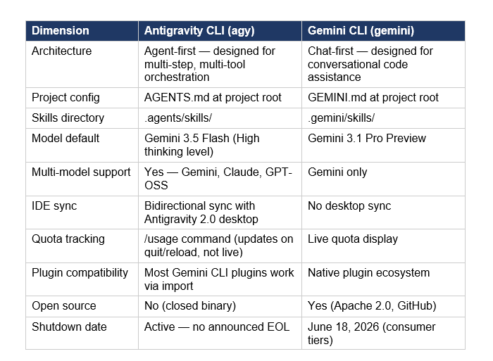 Antigravity CLI is not a feature update to Gemini CLI. It is a replacement built on a different technical foundation with a different design philosophy. The most important differences are architectural, not cosmetic.
