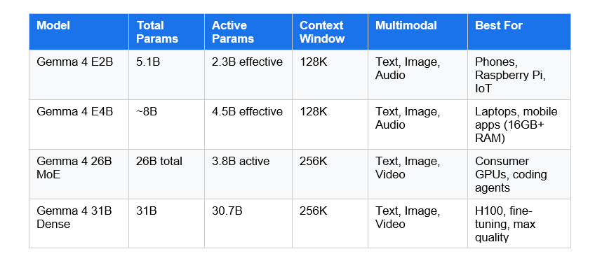 Gemma 4 Model Sizes and Variants Explained 