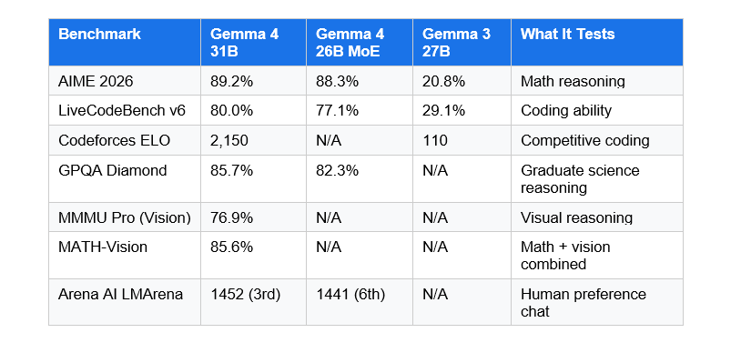 Gemma 4 Benchmarks: How Good Is It Really?