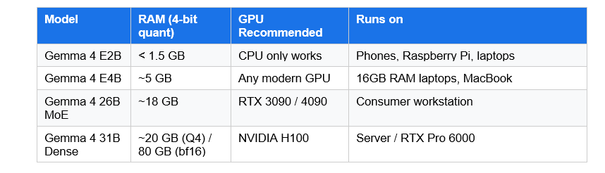 Hardware Requirements at a Glance gemma