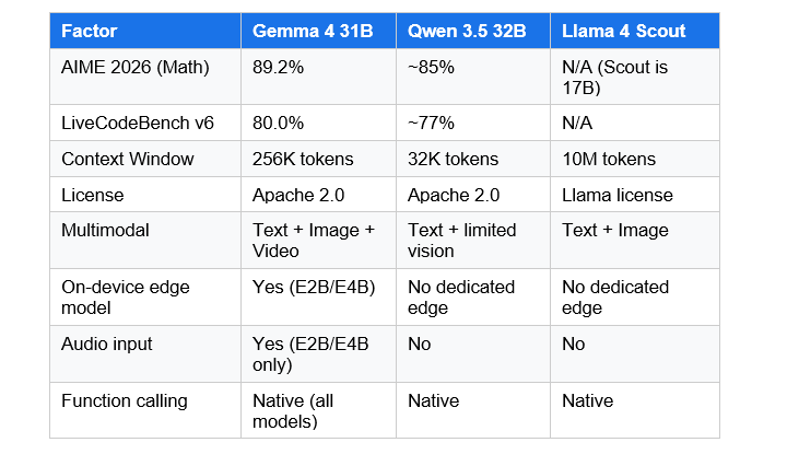 Gemma 4 vs Qwen3 vs Llama 4: Which Should You Use?