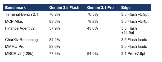 Benchmarks: Flash vs. Pro vs. the Field