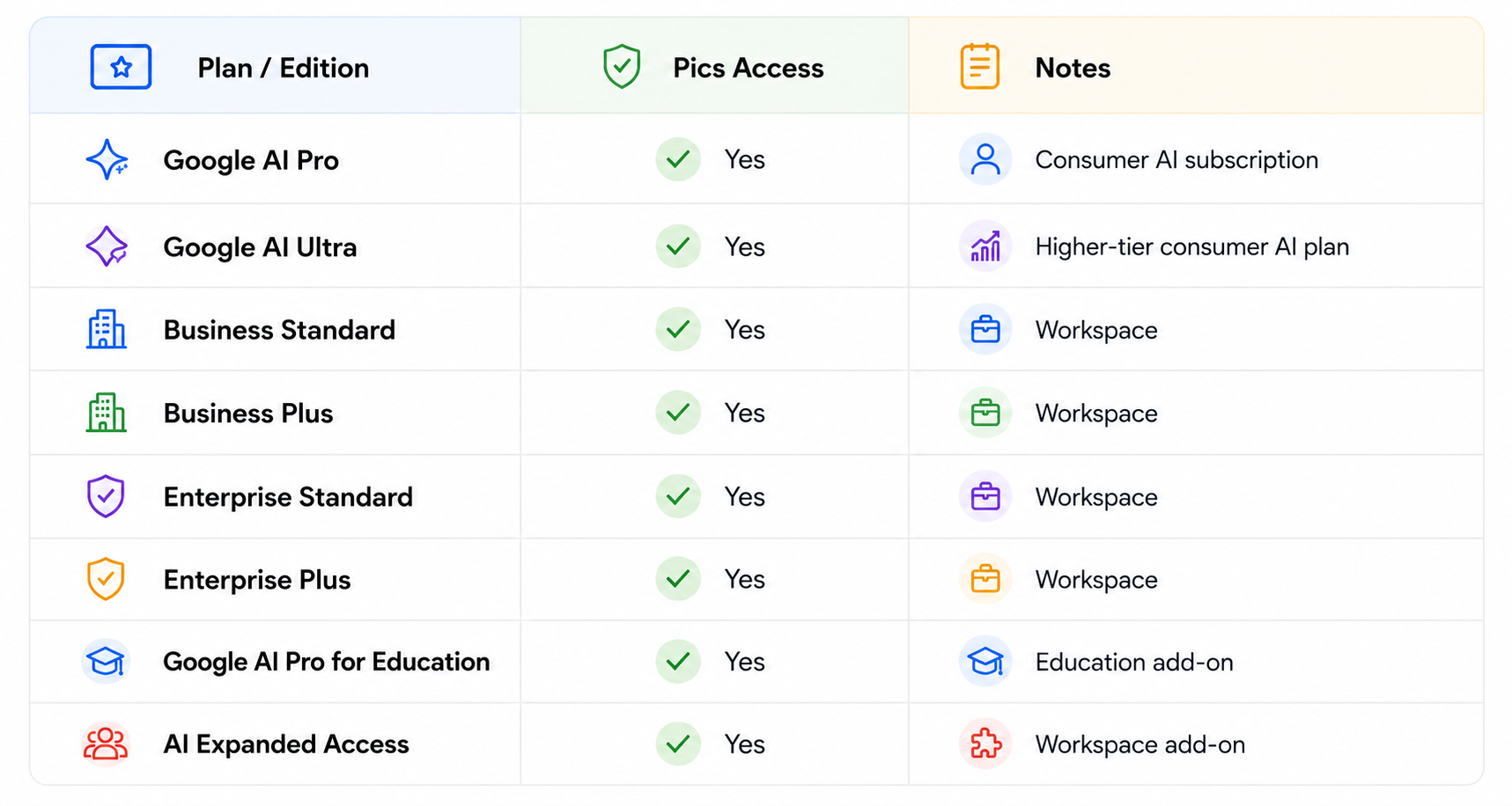 Google AI Plans Comparison Chart
