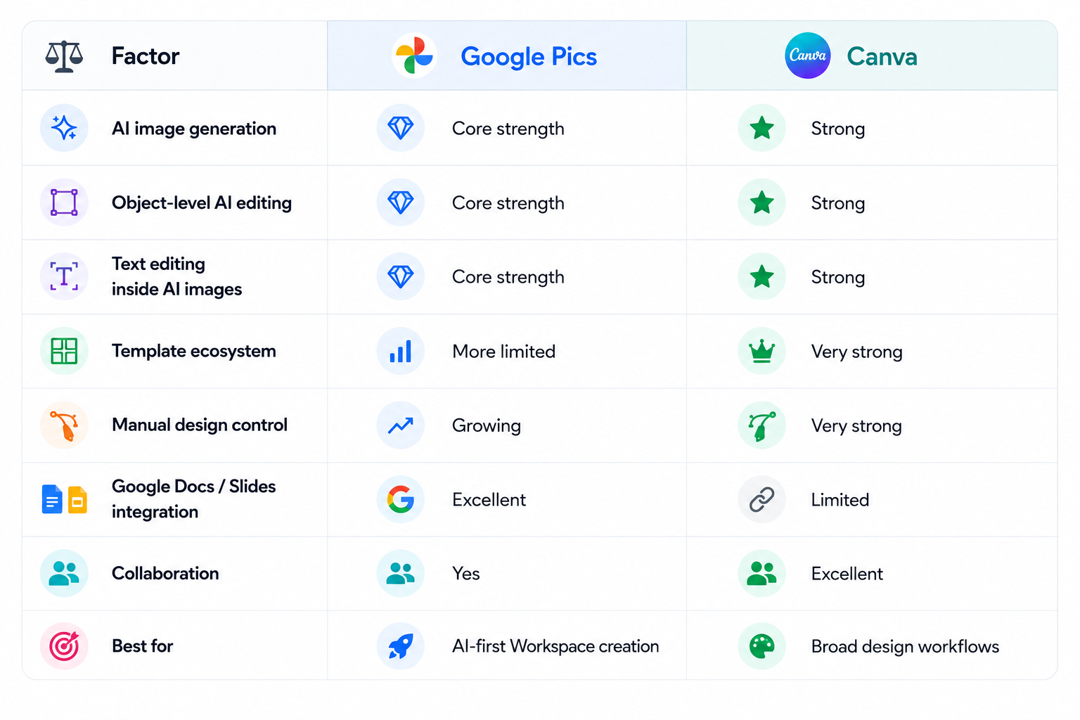 Google Pics vs Canva Comparison Chart