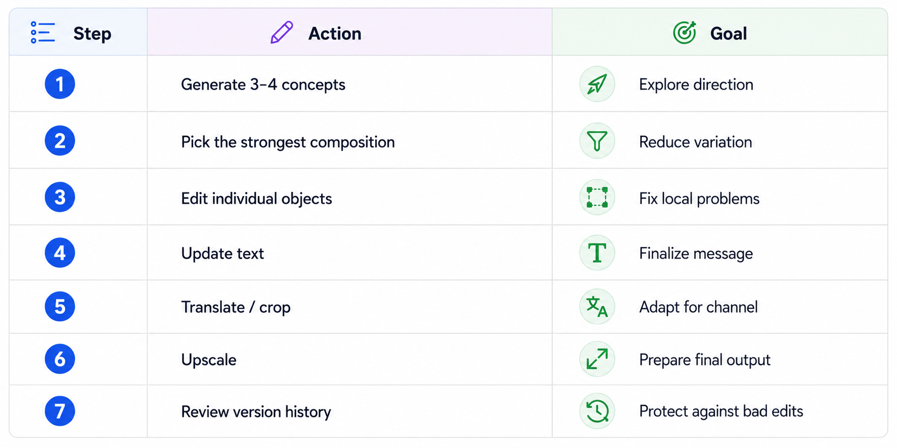 Seven-Step Creative Workflow Table