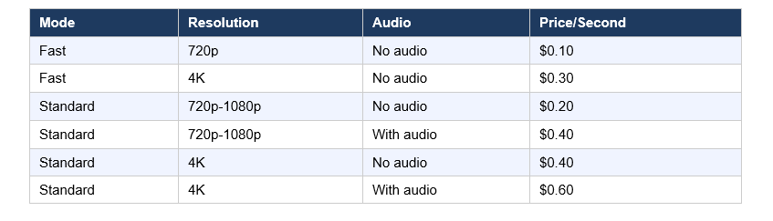 veo 3.1 Pricing: What It Actually Costs