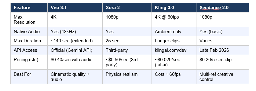 Veo 3.1 vs. Sora 2 vs. Kling 3.0 vs. Seedance 2.0