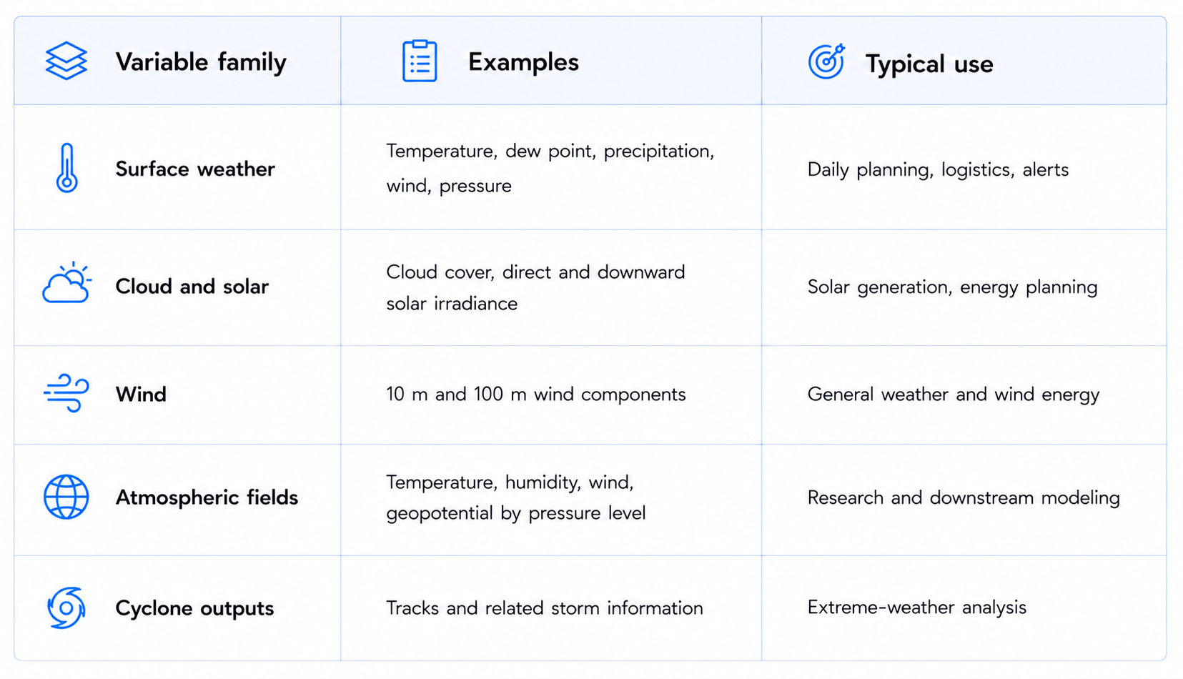 Weather Data Catalog Table