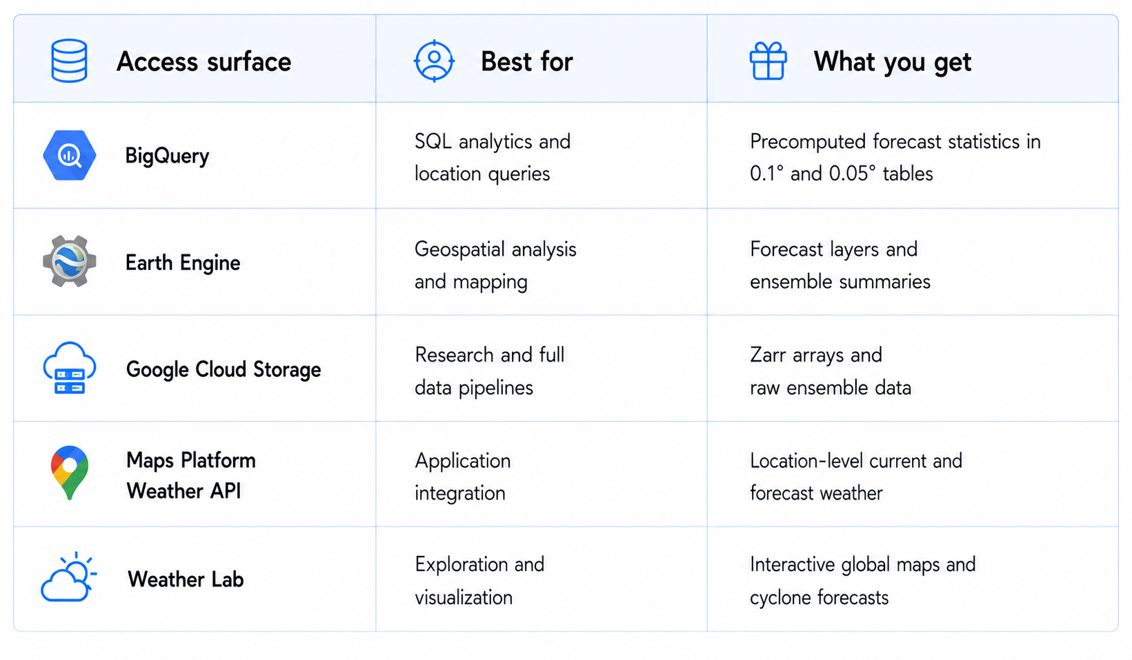 Weather Data Access Comparison Table
