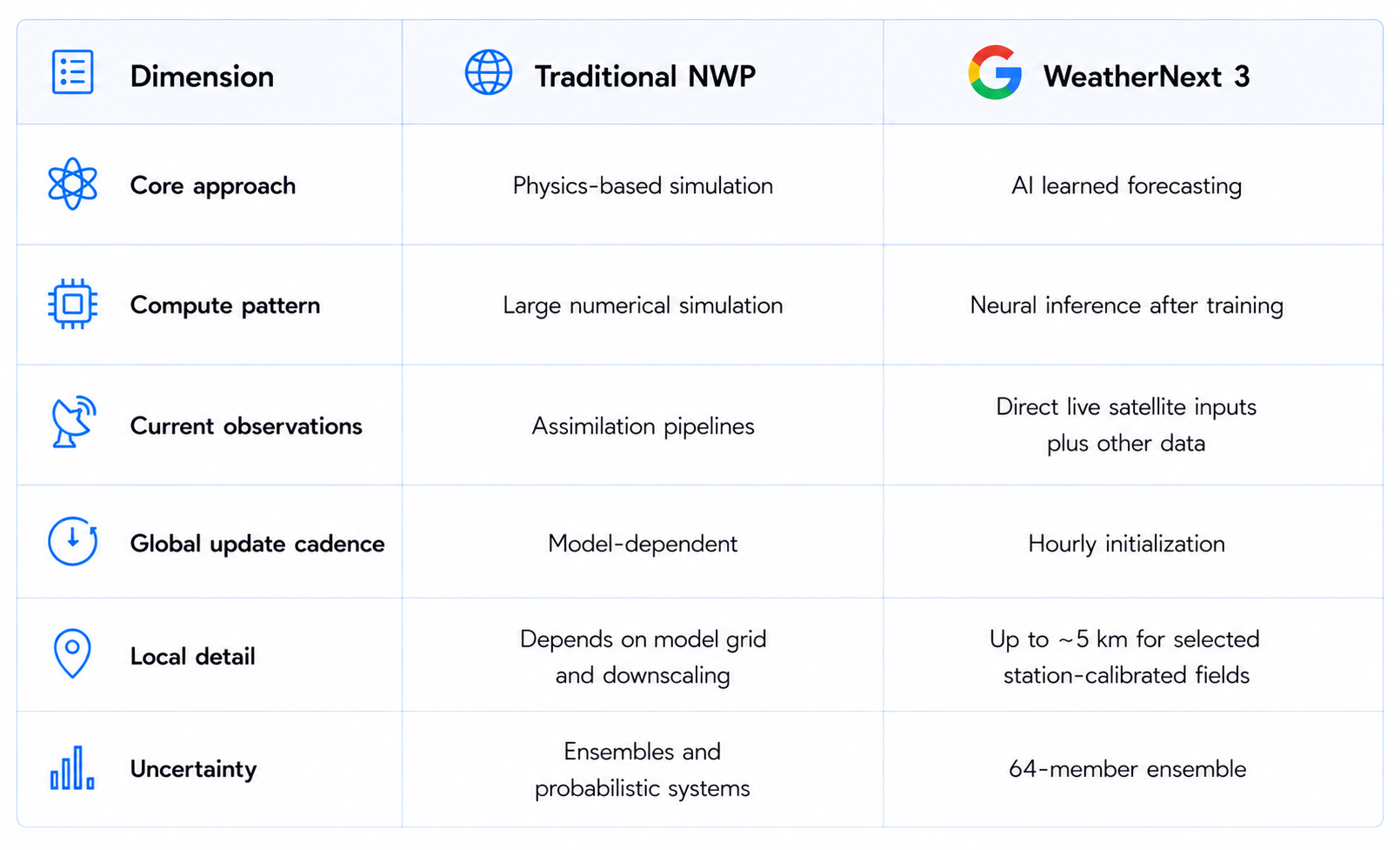 Traditional NWP vs WeatherNext 3 Comparison