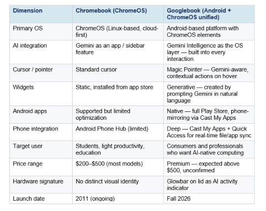The honest answer to "is this just a Chromebook with AI?" is no — but the differences are more architectural than cosmetic, and the surface-level experience will feel evolutionary rather than revolutionary for existing Chromebook users. Here is the real comparison.
