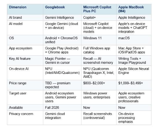 Googlebook is entering a market with two well-established AI PC strategies. Microsoft's Copilot Plus PCs have been available since mid-2024, and Apple's MacBook lineup now ships with Apple Intelligence and M4 silicon. Here is how they compare on what actually matters.