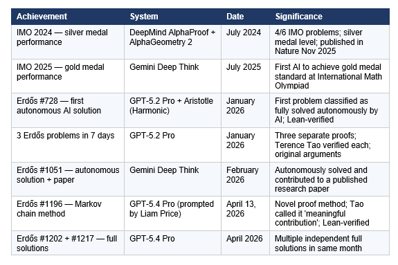 This Was Not a One-Off: AI's Math Scorecard in 2026

The media coverage of GPT-5.4 and Erdős #1196 makes it sound like an isolated event. It is not. It is the most striking result in a sustained, accelerating pattern.