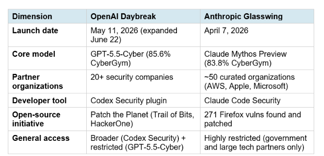 Daybreak vs Anthropic Glasswing: The Honest Comparison