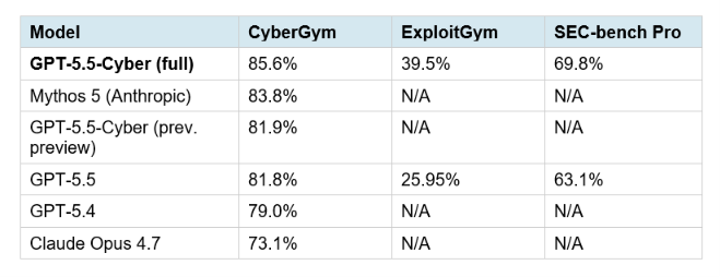 CyberGym and Benchmark Performance: What the Numbers Actually Mean