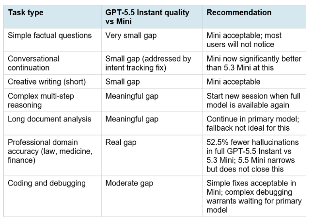GPT-5.5 Instant Mini vs GPT-5.5 Instant: The Capability Gap