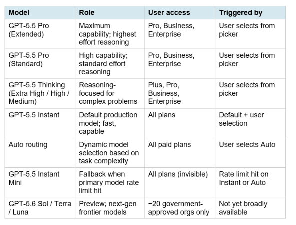 The ChatGPT Model Hierarchy in July 2026