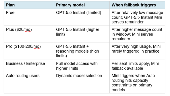 What Triggers the Fallback: ChatGPT Rate Limits Explained