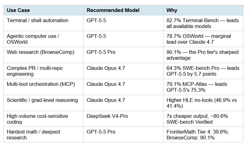 GPT-5.5 vs Claude Opus 4.7: The Routing Decision Framework
The April 2026 AI frontier is a two-model world for most teams. GPT-5.5 and Claude Opus 4.7 are not competing on the same axis — they optimized for different task categories. The most efficient stack routes tasks to the right model rather than picking one for everything.