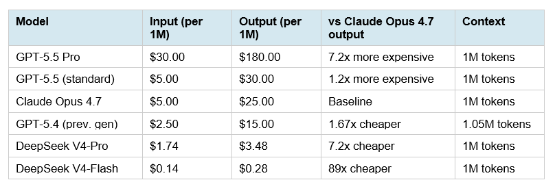Pricing Deep Dive: GPT-5.5 vs Claude 4.7 vs DeepSeek V4
Here is the full pricing table across all major frontier options as of April 24, 2026: