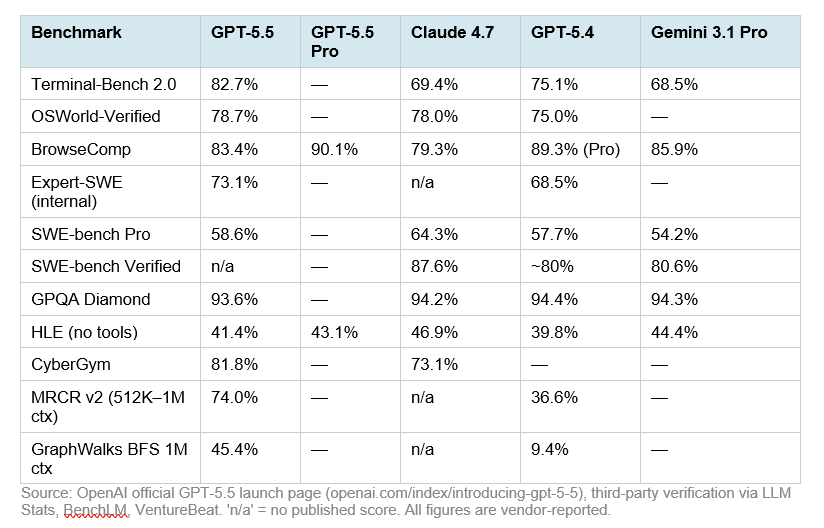 Full Benchmark Breakdown: Where GPT-5.5 Wins and Where It Trails
OpenAI published a detailed benchmark table at launch comparing GPT-5.5 against Claude Opus 4.7, GPT-5.4, and Gemini 3.1 Pro. Unlike many model launches, they included benchmarks where they trail — a sign of genuine confidence. Here is the full picture: