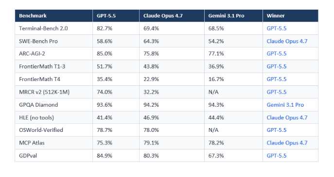 GPT-5.5 retakes the overall performance lead for OpenAI -- but the picture is more nuanced than most headlines suggest. On some benchmarks, it wins decisively. On others, Claude Opus 4.7 still leads. Here's the full table, sourced from OpenAI's official announcement and verified against third-party data from Vellum AI and LLM Stats.
