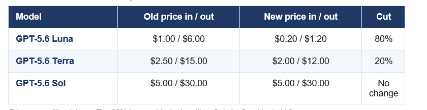 GPT-5.6 PRICING, BEFORE AND AFTER