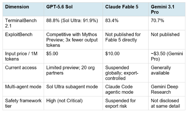 GPT-5.6 vs Claude Fable 5, Mythos 5, and Gemini 3.5 Pro