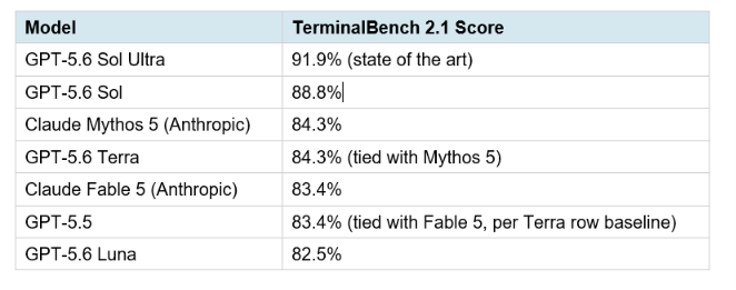 Coding Performance: TerminalBench 2.1 Results