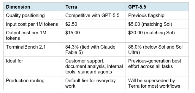 GPT-5.6 Terra: GPT-5.5 Quality at Half the Price