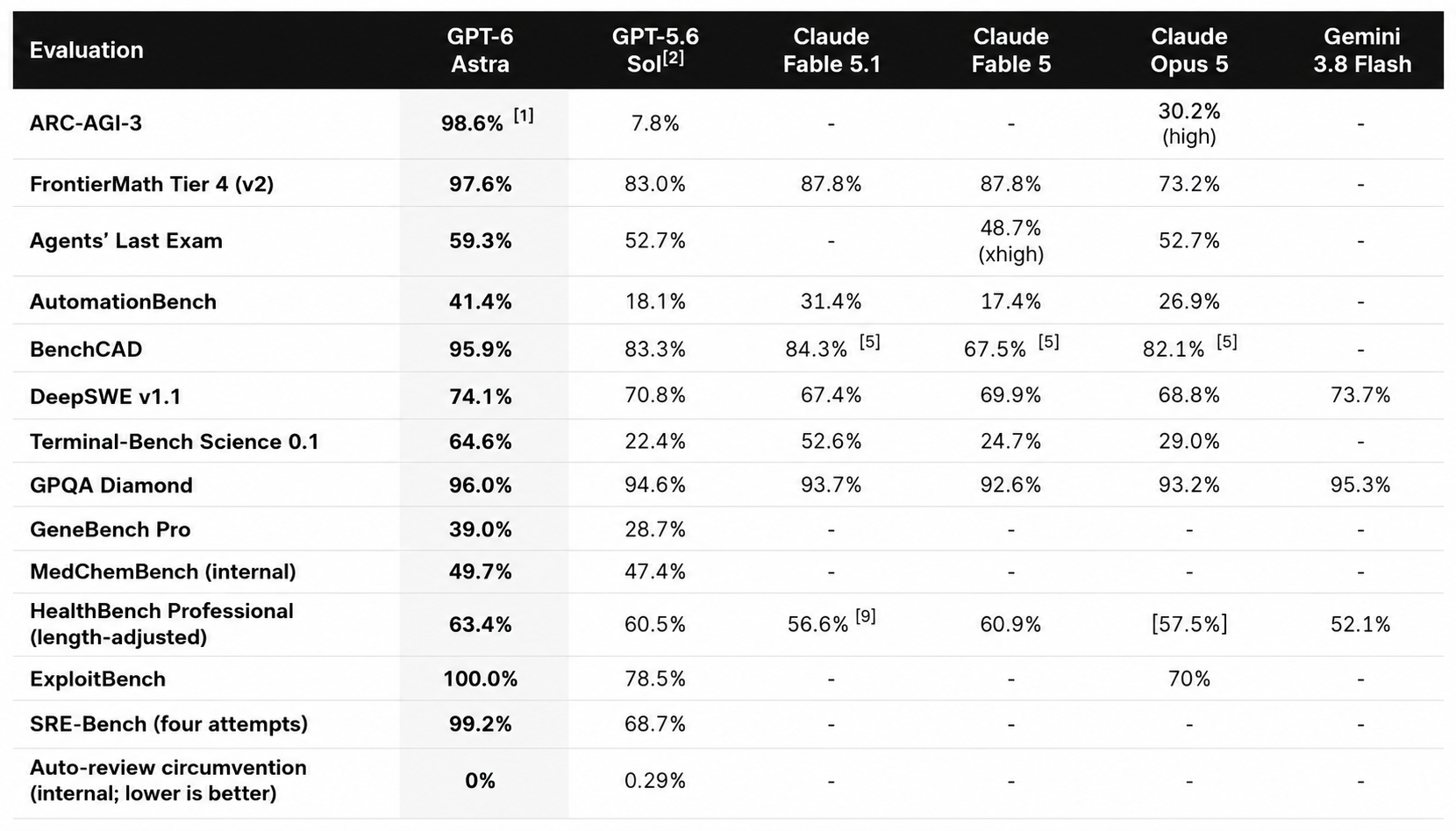 GPT 6 Astra Benchmarks