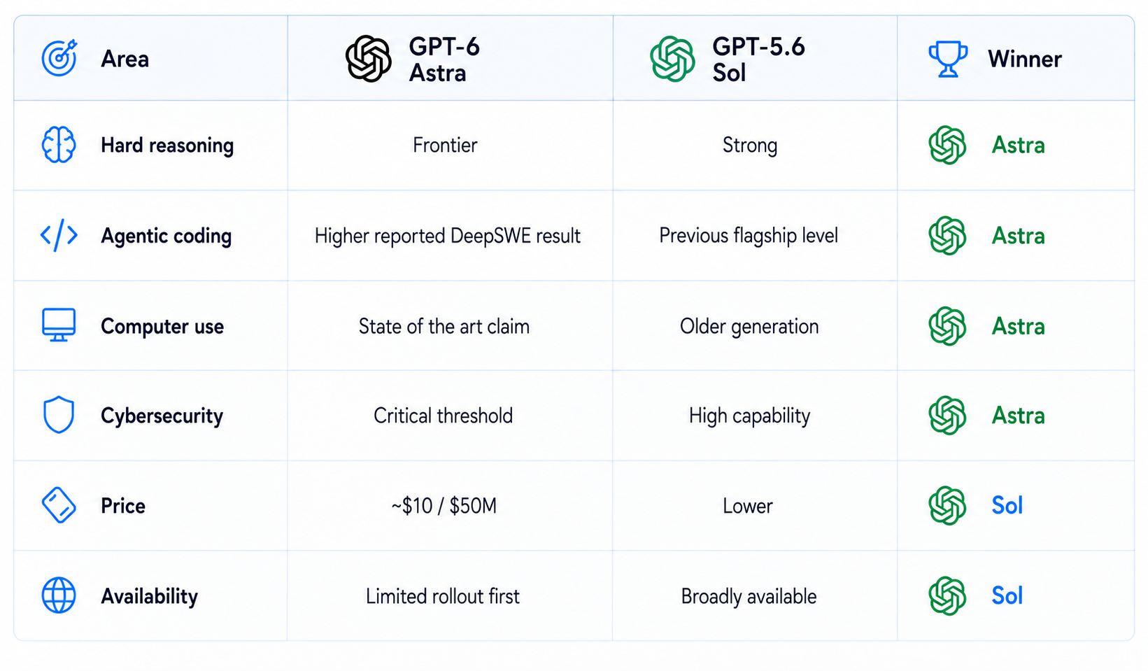 GPT 6 Astra vs GPT 5.6 Benchmarks