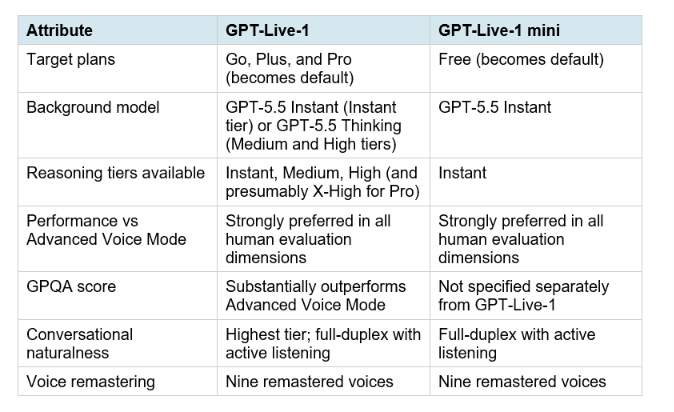 GPT-Live-1 and GPT-Live-1 mini: The Two Model Variants