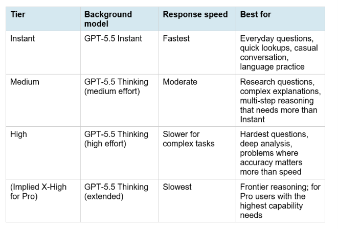 The Four Reasoning Tiers Explained
