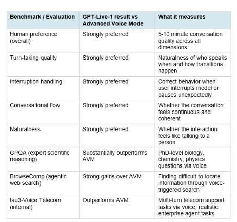 Benchmarks: GPT-Live vs Advanced Voice Mode